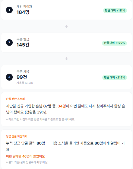게임 참여자·쿠폰 발급·쿠폰 사용 등 실제 성과 리포트 예시